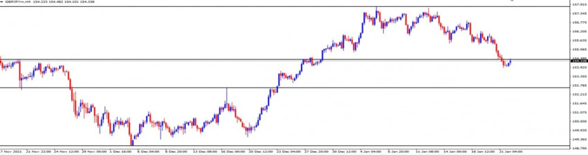 WEEKLY ANALYSIS GBPJPY